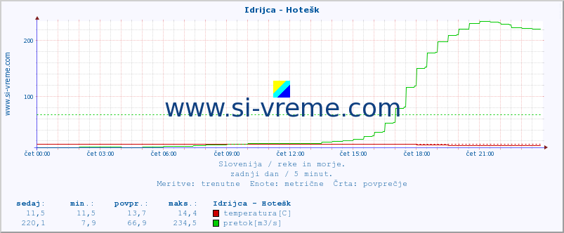 POVPREČJE :: Idrijca - Hotešk :: temperatura | pretok | višina :: zadnji dan / 5 minut.