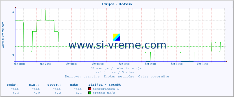 POVPREČJE :: Idrijca - Hotešk :: temperatura | pretok | višina :: zadnji dan / 5 minut.