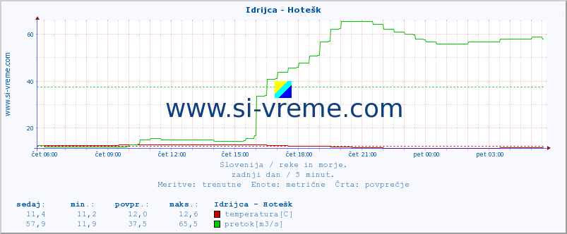 POVPREČJE :: Idrijca - Hotešk :: temperatura | pretok | višina :: zadnji dan / 5 minut.