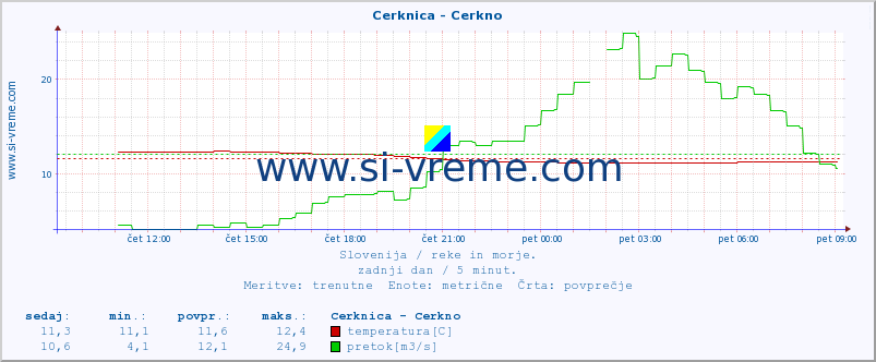 POVPREČJE :: Cerknica - Cerkno :: temperatura | pretok | višina :: zadnji dan / 5 minut.