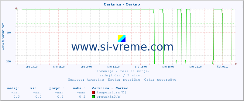 POVPREČJE :: Cerknica - Cerkno :: temperatura | pretok | višina :: zadnji dan / 5 minut.