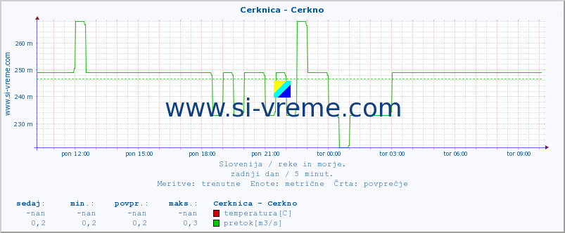 POVPREČJE :: Cerknica - Cerkno :: temperatura | pretok | višina :: zadnji dan / 5 minut.