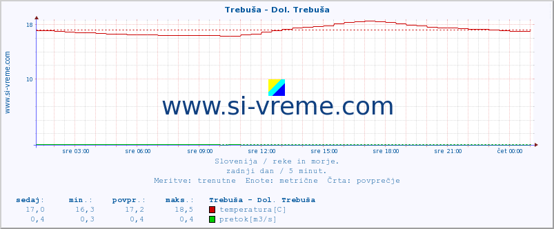 POVPREČJE :: Trebuša - Dol. Trebuša :: temperatura | pretok | višina :: zadnji dan / 5 minut.