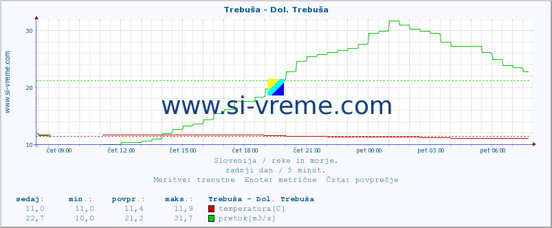 POVPREČJE :: Trebuša - Dol. Trebuša :: temperatura | pretok | višina :: zadnji dan / 5 minut.