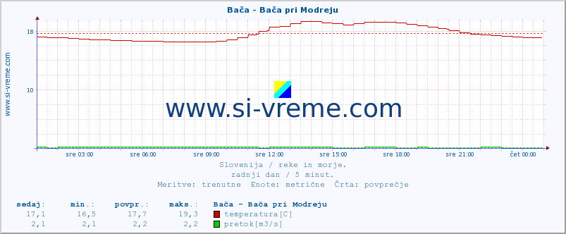 POVPREČJE :: Bača - Bača pri Modreju :: temperatura | pretok | višina :: zadnji dan / 5 minut.