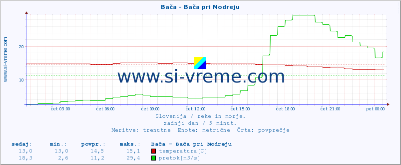 POVPREČJE :: Bača - Bača pri Modreju :: temperatura | pretok | višina :: zadnji dan / 5 minut.