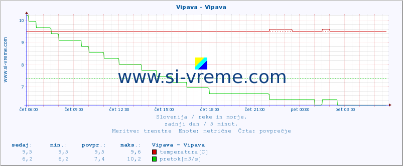 POVPREČJE :: Vipava - Vipava :: temperatura | pretok | višina :: zadnji dan / 5 minut.