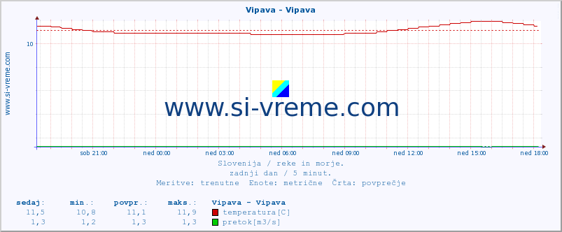 POVPREČJE :: Vipava - Vipava :: temperatura | pretok | višina :: zadnji dan / 5 minut.