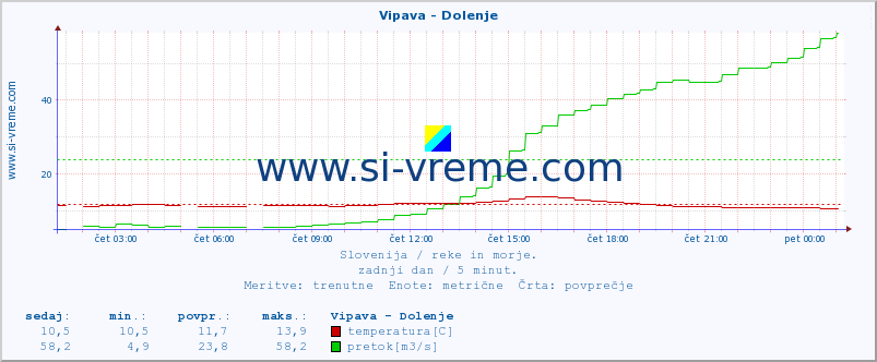 POVPREČJE :: Vipava - Dolenje :: temperatura | pretok | višina :: zadnji dan / 5 minut.