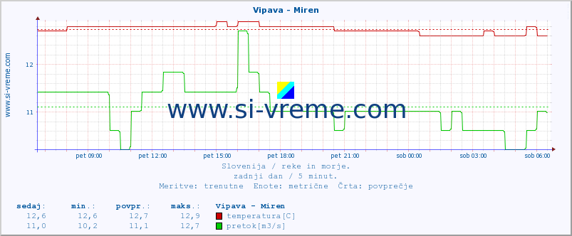 POVPREČJE :: Vipava - Miren :: temperatura | pretok | višina :: zadnji dan / 5 minut.