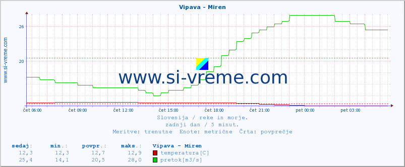 POVPREČJE :: Vipava - Miren :: temperatura | pretok | višina :: zadnji dan / 5 minut.