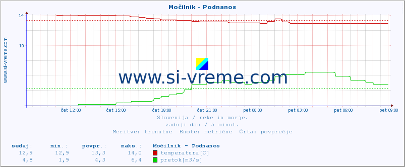 POVPREČJE :: Močilnik - Podnanos :: temperatura | pretok | višina :: zadnji dan / 5 minut.