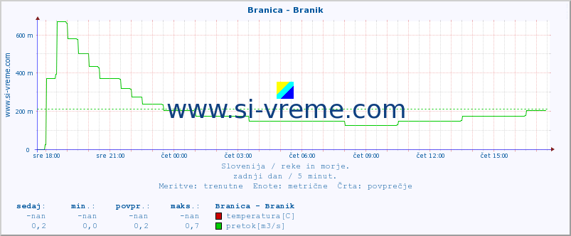 POVPREČJE :: Branica - Branik :: temperatura | pretok | višina :: zadnji dan / 5 minut.