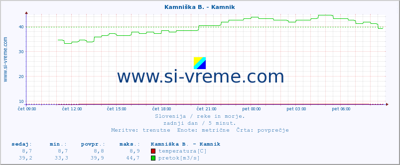 POVPREČJE :: Branica - Branik :: temperatura | pretok | višina :: zadnji dan / 5 minut.