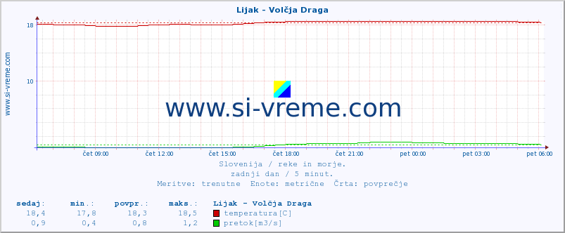 POVPREČJE :: Lijak - Volčja Draga :: temperatura | pretok | višina :: zadnji dan / 5 minut.