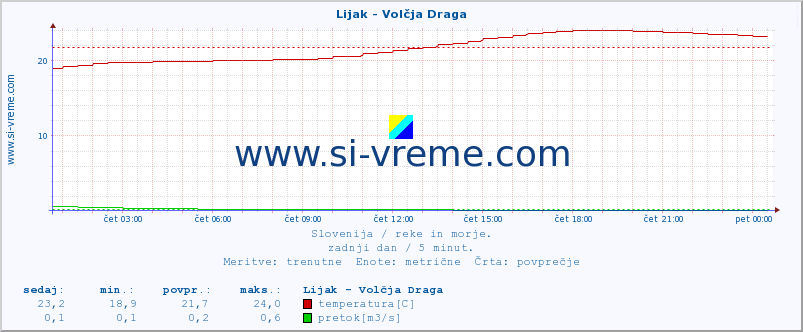 POVPREČJE :: Lijak - Volčja Draga :: temperatura | pretok | višina :: zadnji dan / 5 minut.