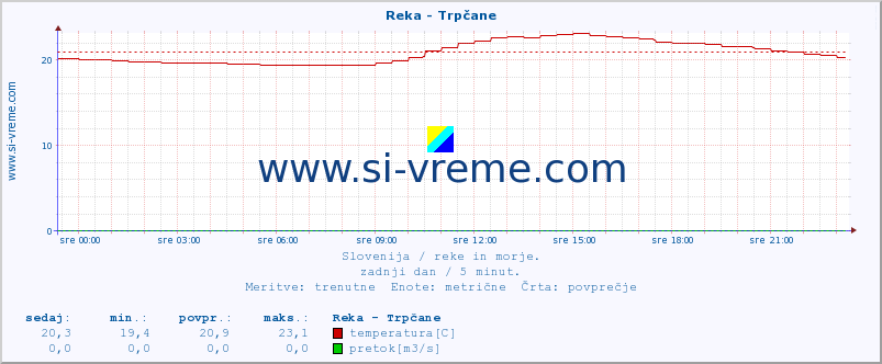 POVPREČJE :: Reka - Trpčane :: temperatura | pretok | višina :: zadnji dan / 5 minut.