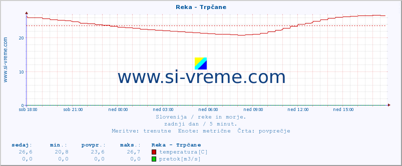 POVPREČJE :: Reka - Trpčane :: temperatura | pretok | višina :: zadnji dan / 5 minut.