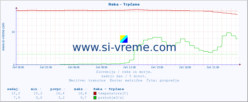 POVPREČJE :: Reka - Trpčane :: temperatura | pretok | višina :: zadnji dan / 5 minut.