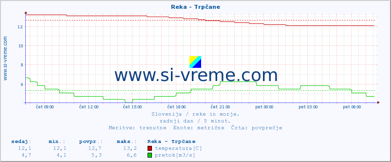 POVPREČJE :: Reka - Trpčane :: temperatura | pretok | višina :: zadnji dan / 5 minut.