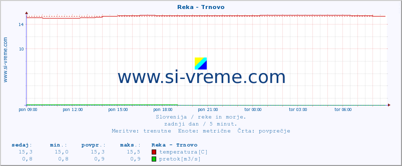 POVPREČJE :: Reka - Trnovo :: temperatura | pretok | višina :: zadnji dan / 5 minut.