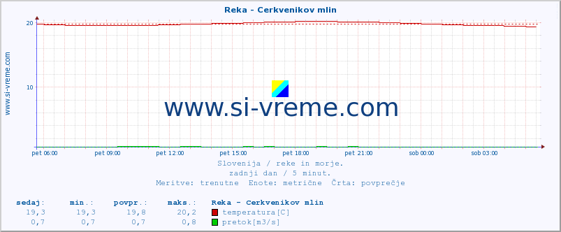 POVPREČJE :: Reka - Cerkvenikov mlin :: temperatura | pretok | višina :: zadnji dan / 5 minut.