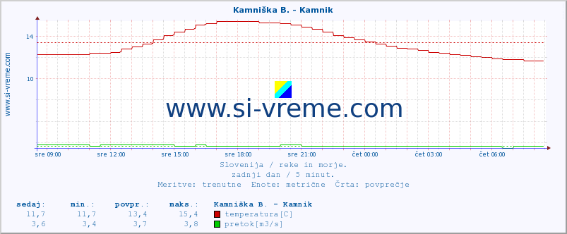 POVPREČJE :: Reka - Škocjan :: temperatura | pretok | višina :: zadnji dan / 5 minut.