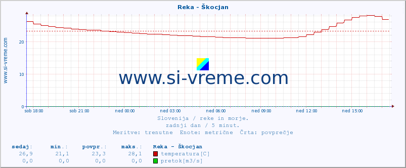 POVPREČJE :: Reka - Škocjan :: temperatura | pretok | višina :: zadnji dan / 5 minut.