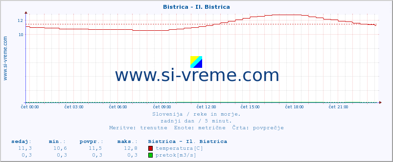 POVPREČJE :: Bistrica - Il. Bistrica :: temperatura | pretok | višina :: zadnji dan / 5 minut.