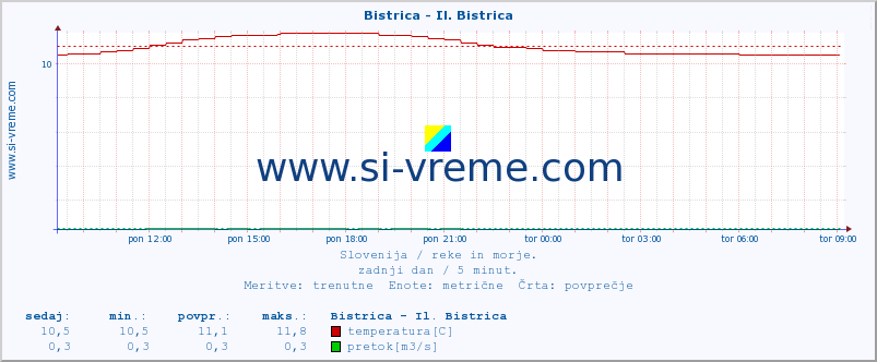 POVPREČJE :: Bistrica - Il. Bistrica :: temperatura | pretok | višina :: zadnji dan / 5 minut.