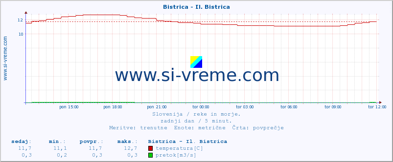 POVPREČJE :: Bistrica - Il. Bistrica :: temperatura | pretok | višina :: zadnji dan / 5 minut.