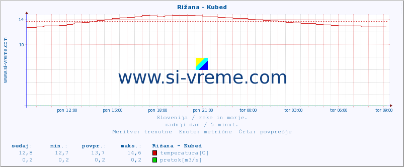 POVPREČJE :: Rižana - Kubed :: temperatura | pretok | višina :: zadnji dan / 5 minut.