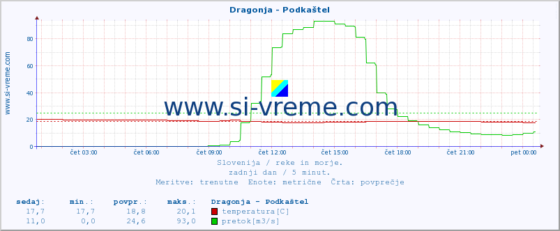 POVPREČJE :: Dragonja - Podkaštel :: temperatura | pretok | višina :: zadnji dan / 5 minut.