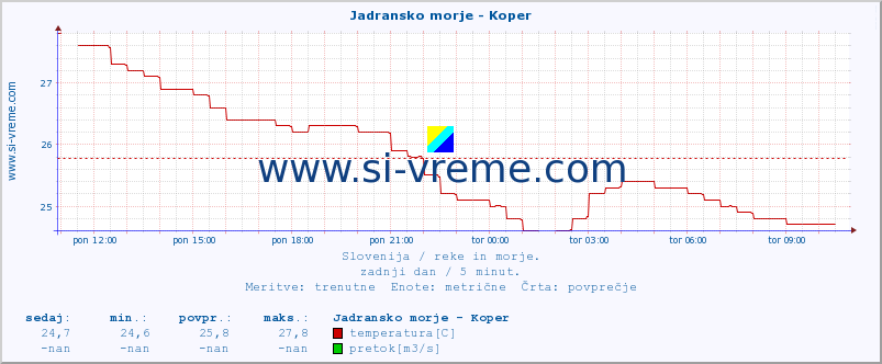 POVPREČJE :: Jadransko morje - Koper :: temperatura | pretok | višina :: zadnji dan / 5 minut.