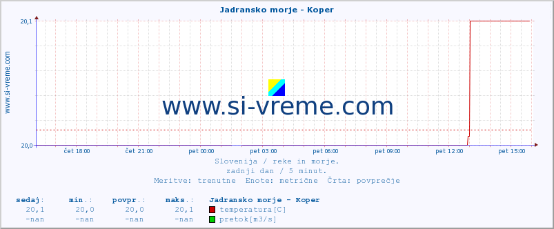 POVPREČJE :: Jadransko morje - Koper :: temperatura | pretok | višina :: zadnji dan / 5 minut.