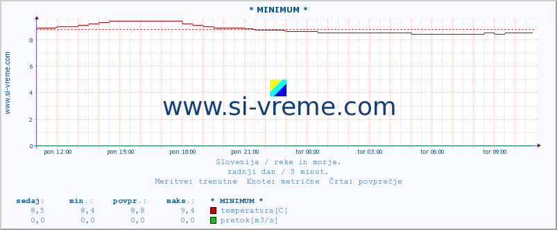 POVPREČJE :: * MINIMUM * :: temperatura | pretok | višina :: zadnji dan / 5 minut.