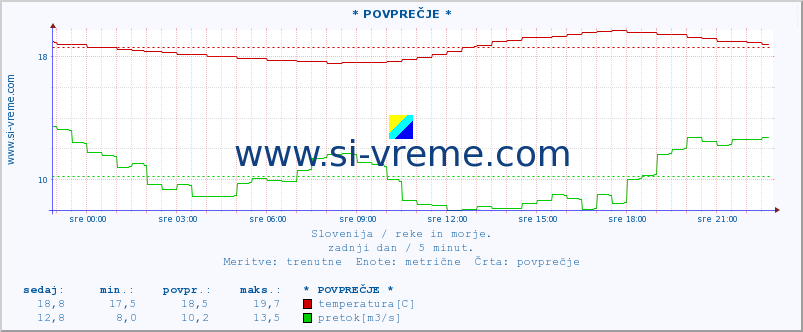 POVPREČJE :: * POVPREČJE * :: temperatura | pretok | višina :: zadnji dan / 5 minut.