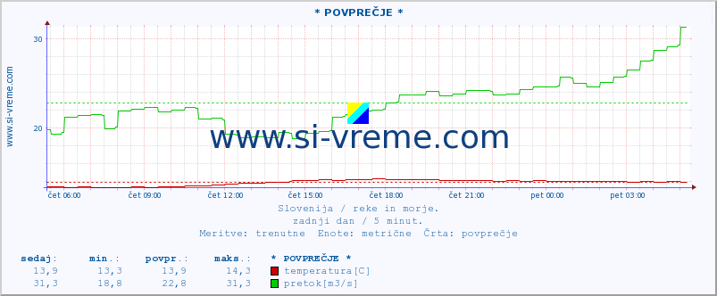 POVPREČJE :: * POVPREČJE * :: temperatura | pretok | višina :: zadnji dan / 5 minut.