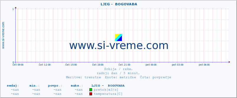 POVPREČJE ::  LJIG -  BOGOVAĐA :: višina | pretok | temperatura :: zadnji dan / 5 minut.