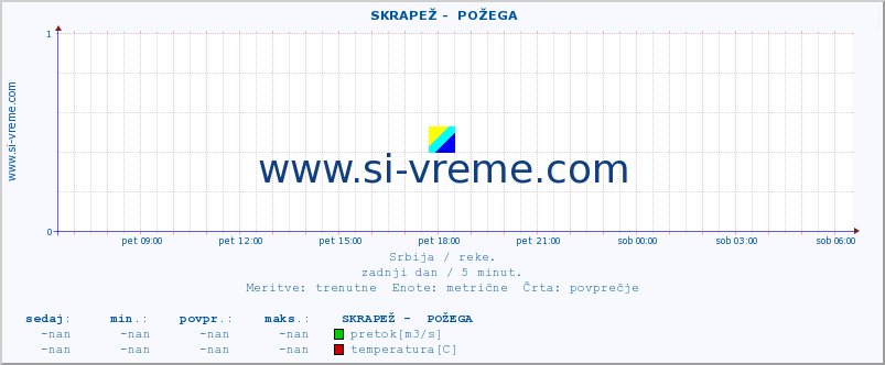 POVPREČJE ::  SKRAPEŽ -  POŽEGA :: višina | pretok | temperatura :: zadnji dan / 5 minut.