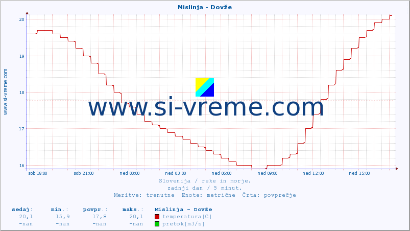 POVPREČJE :: Mislinja - Dovže :: temperatura | pretok | višina :: zadnji dan / 5 minut.