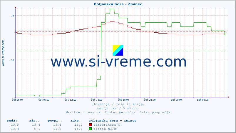 POVPREČJE :: Poljanska Sora - Zminec :: temperatura | pretok | višina :: zadnji dan / 5 minut.