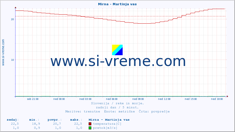 POVPREČJE :: Mirna - Martinja vas :: temperatura | pretok | višina :: zadnji dan / 5 minut.