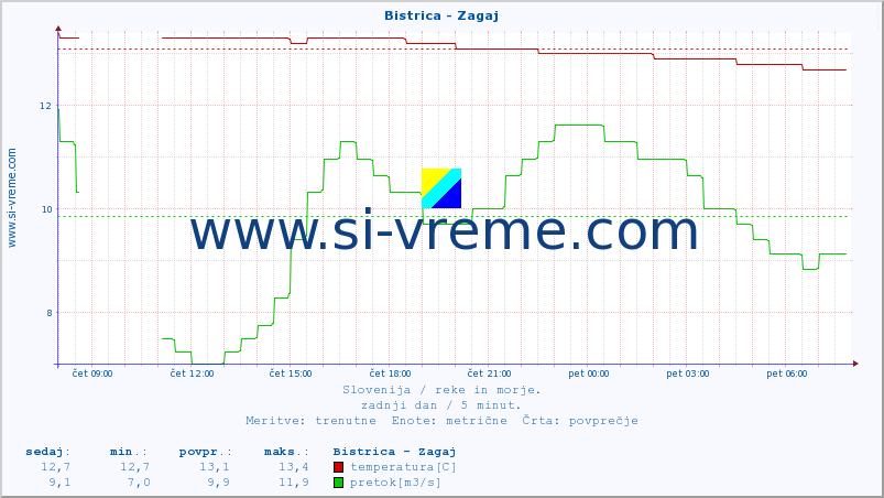 POVPREČJE :: Bistrica - Zagaj :: temperatura | pretok | višina :: zadnji dan / 5 minut.