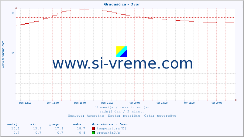 POVPREČJE :: Gradaščica - Dvor :: temperatura | pretok | višina :: zadnji dan / 5 minut.