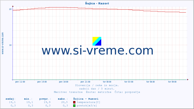 POVPREČJE :: Šujica - Razori :: temperatura | pretok | višina :: zadnji dan / 5 minut.