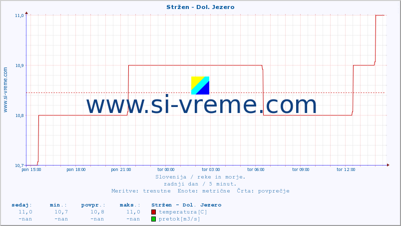 POVPREČJE :: Stržen - Dol. Jezero :: temperatura | pretok | višina :: zadnji dan / 5 minut.