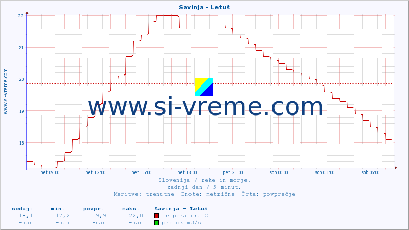 POVPREČJE :: Savinja - Letuš :: temperatura | pretok | višina :: zadnji dan / 5 minut.