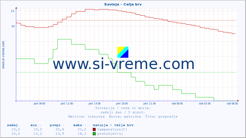 POVPREČJE :: Savinja - Celje brv :: temperatura | pretok | višina :: zadnji dan / 5 minut.