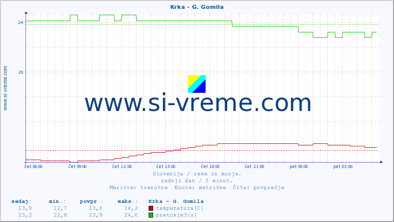 POVPREČJE :: Krka - G. Gomila :: temperatura | pretok | višina :: zadnji dan / 5 minut.